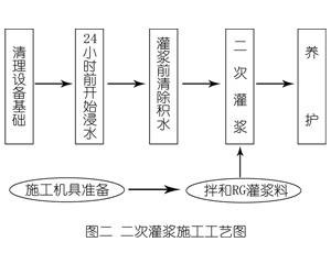 崇礼灌浆料施工工艺—文字完整版
